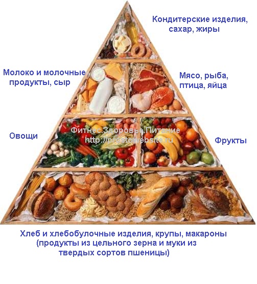 Пищевая пирамида при артериальной гипертензии